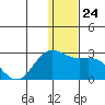 St. Paul Island tide chart for Friday, December 24, 2021