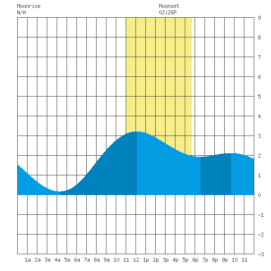 St. Paul Island tide chart for Saturday, December 25, 2021