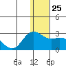 St. Paul Island tide chart for Saturday, December 25, 2021