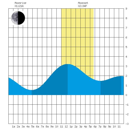 St. Paul Island tide chart for Sunday, December 26, 2021
