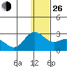 St. Paul Island tide chart for Sunday, December 26, 2021