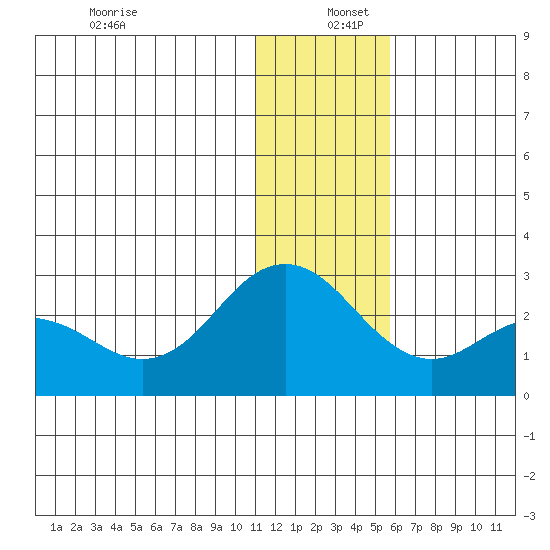 St. Paul Island tide chart for Monday, December 27, 2021