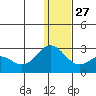 St. Paul Island tide chart for Monday, December 27, 2021