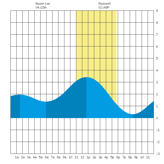 St. Paul Island tide chart for Tuesday, December 28, 2021