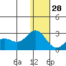 St. Paul Island tide chart for Tuesday, December 28, 2021