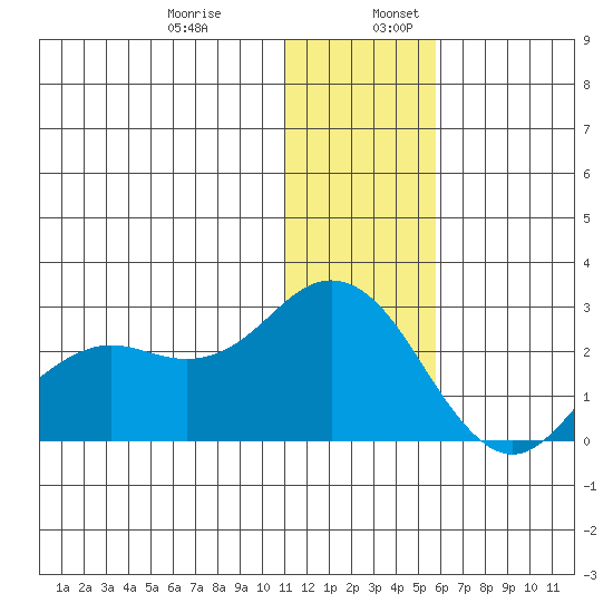 St. Paul Island tide chart for Wednesday, December 29, 2021