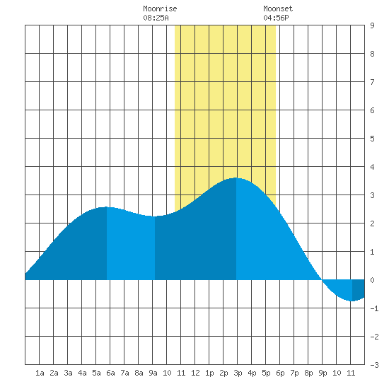 St. Paul Island tide chart for Thursday, December 2, 2021