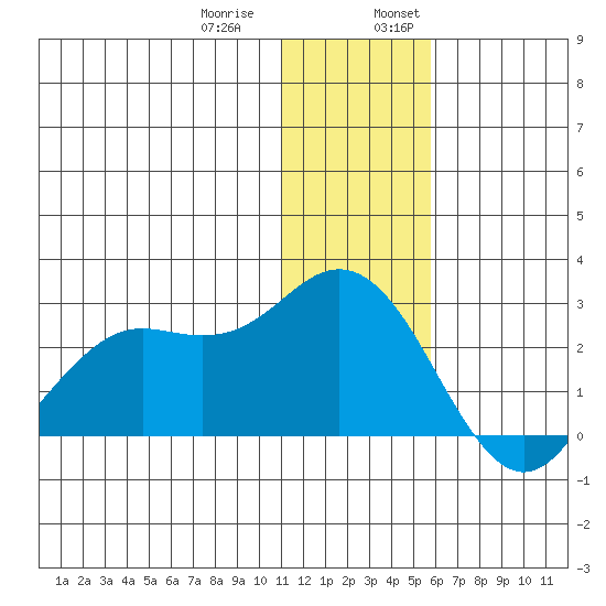 St. Paul Island tide chart for Thursday, December 30, 2021