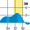 St. Paul Island tide chart for Thursday, December 30, 2021