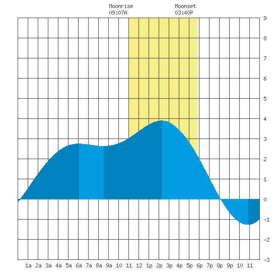St. Paul Island tide chart for Friday, December 31, 2021