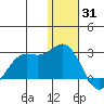 St. Paul Island tide chart for Friday, December 31, 2021