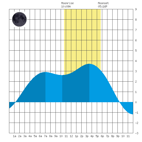 St. Paul Island tide chart for Friday, December 3, 2021