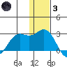 St. Paul Island tide chart for Friday, December 3, 2021