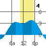 St. Paul Island tide chart for Saturday, December 4, 2021