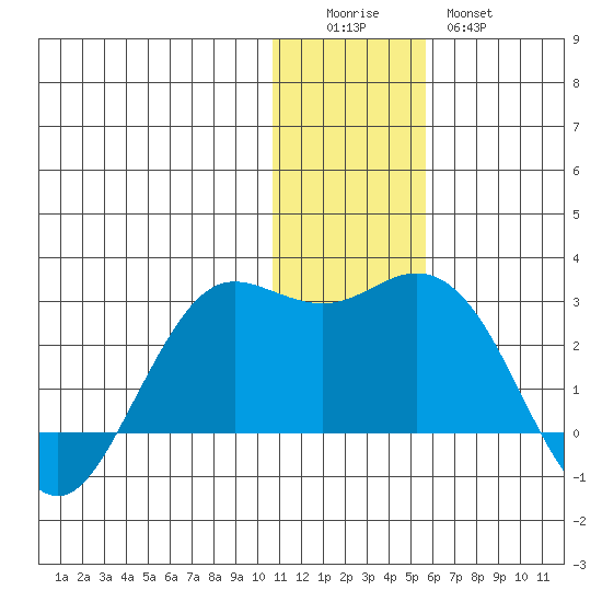 St. Paul Island tide chart for Sunday, December 5, 2021