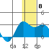St. Paul Island tide chart for Wednesday, December 8, 2021