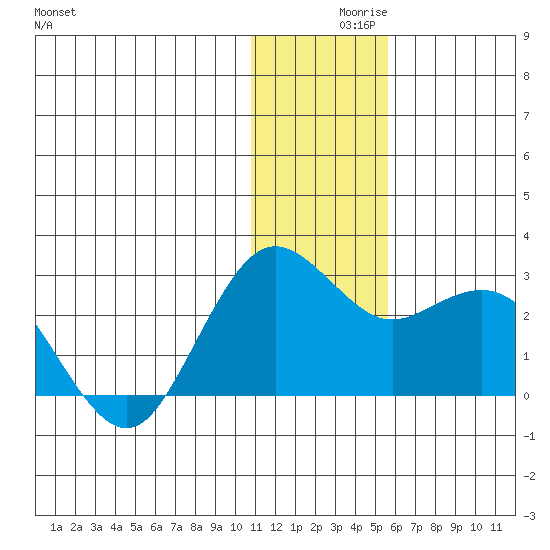 St. Paul Island tide chart for Thursday, December 9, 2021