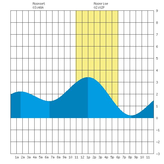 St. Paul Island tide chart for Monday, January 10, 2022