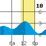 St. Paul Island tide chart for Monday, January 10, 2022