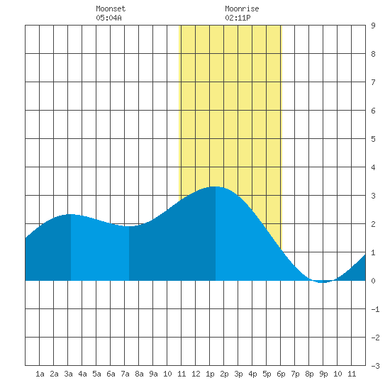 St. Paul Island tide chart for Tuesday, January 11, 2022