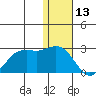 St. Paul Island tide chart for Thursday, January 13, 2022