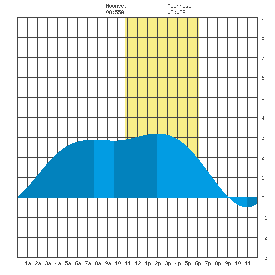 St. Paul Island tide chart for Friday, January 14, 2022