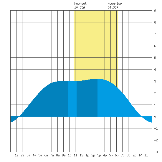 St. Paul Island tide chart for Sunday, January 16, 2022