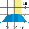 St. Paul Island tide chart for Sunday, January 16, 2022