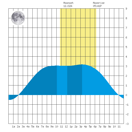 St. Paul Island tide chart for Monday, January 17, 2022