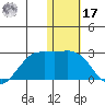 St. Paul Island tide chart for Monday, January 17, 2022
