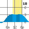 St. Paul Island tide chart for Tuesday, January 18, 2022