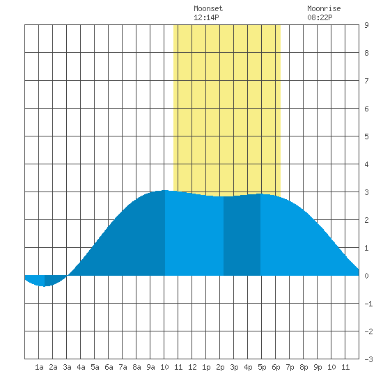 St. Paul Island tide chart for Wednesday, January 19, 2022