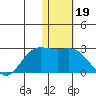 St. Paul Island tide chart for Wednesday, January 19, 2022