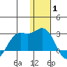 St. Paul Island tide chart for Saturday, January 1, 2022