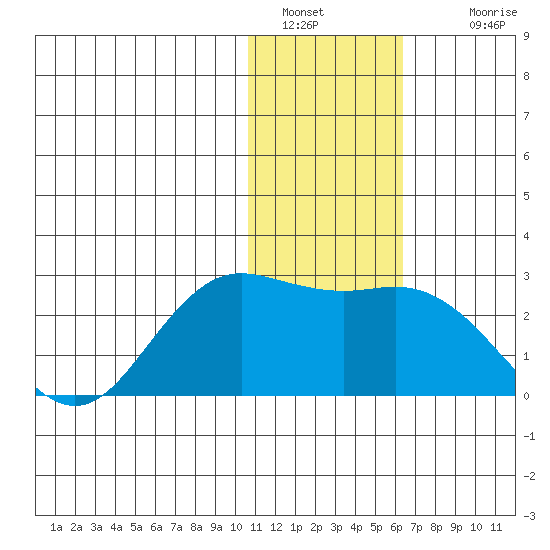 St. Paul Island tide chart for Thursday, January 20, 2022