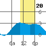 St. Paul Island tide chart for Thursday, January 20, 2022