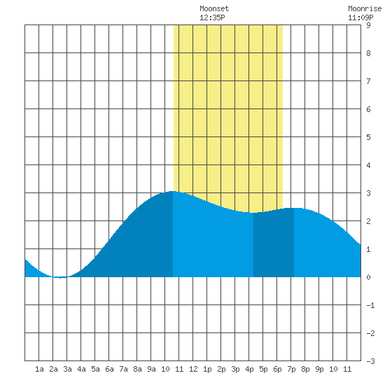 St. Paul Island tide chart for Friday, January 21, 2022