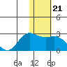 St. Paul Island tide chart for Friday, January 21, 2022