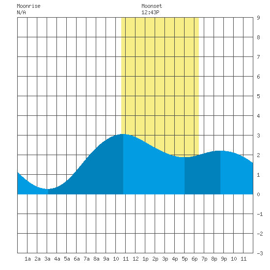 St. Paul Island tide chart for Saturday, January 22, 2022