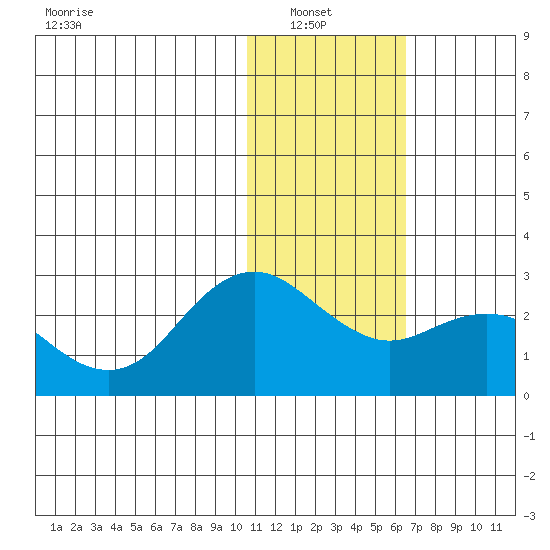 St. Paul Island tide chart for Sunday, January 23, 2022