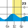 St. Paul Island tide chart for Sunday, January 23, 2022