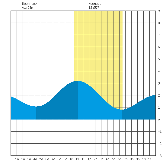 St. Paul Island tide chart for Monday, January 24, 2022
