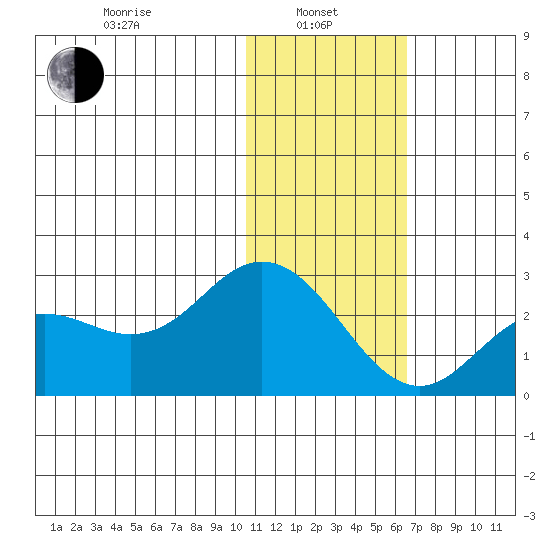 St. Paul Island tide chart for Tuesday, January 25, 2022