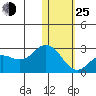St. Paul Island tide chart for Tuesday, January 25, 2022