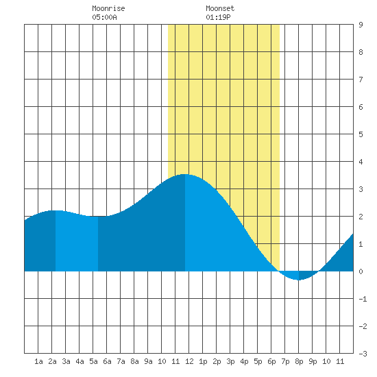 St. Paul Island tide chart for Wednesday, January 26, 2022