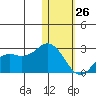 St. Paul Island tide chart for Wednesday, January 26, 2022