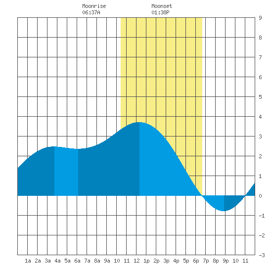 St. Paul Island tide chart for Thursday, January 27, 2022