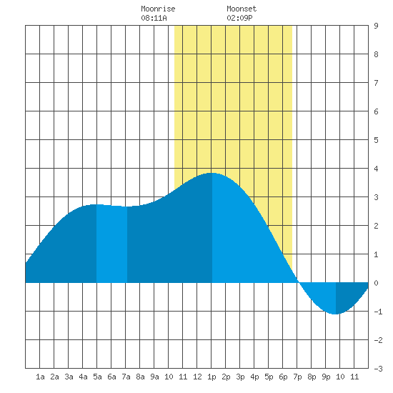 St. Paul Island tide chart for Friday, January 28, 2022