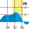 St. Paul Island tide chart for Friday, January 28, 2022