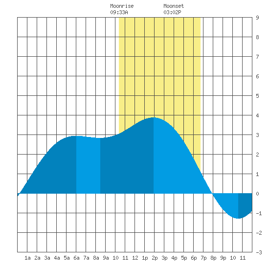 St. Paul Island tide chart for Saturday, January 29, 2022